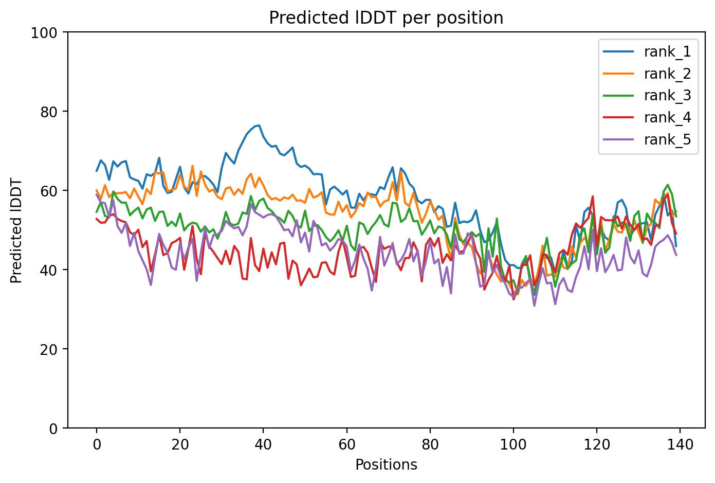 pLDDT confidence plot